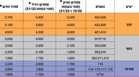 חידוש המנויים במכבי חיפה (האתר הרשמי של מכבי חיפה)