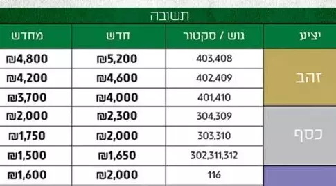 מחירי המנויים של מכבי חיפה בעונה שעברה (מערכת ONE)